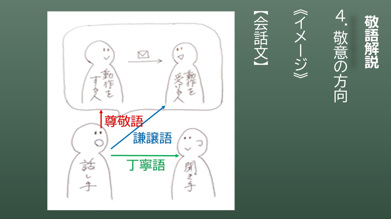 【スマホで学ぶ古文】古文文法敬語4 敬意の方向 | スマホで学ぶ古文