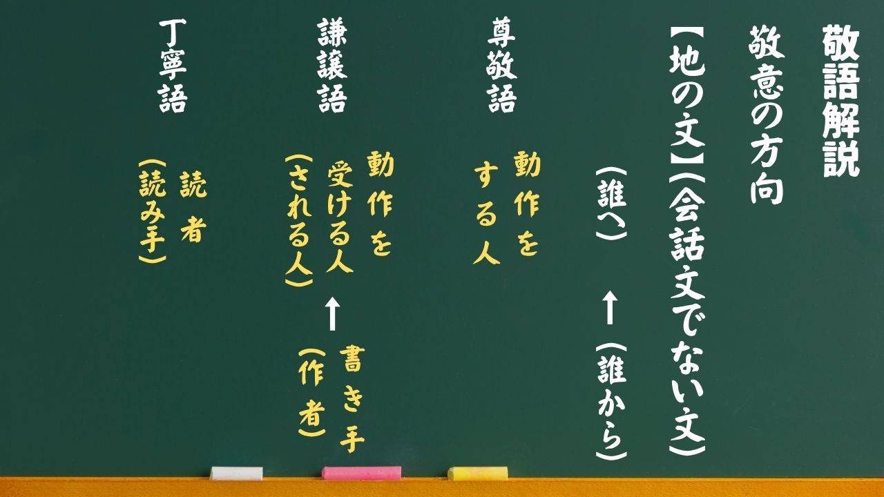 【古典文法】敬意の方向|学習ポイント&練習問題|スマホで学ぶ古文 | スマホで学ぶ古文